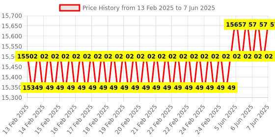 robu.in LATTICE SEMICONDUCTOR LFXP2-5E-B2-EVN Development Kit, LatticeXP2 Brevia 2, LatticeMico8™ MCU, On-Board USB Controller, JTAG Programming Price History Graph from 13 Feb 2025 to 7 Jun 2025