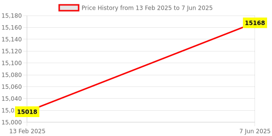 robu.in LATTICE SEMICONDUCTOR LIFCL-40-EVN Evaluation Board, Crosslink-NX, FPGA, LIFCL-40-9BG400C Price History Graph from 13 Feb 2025 to 7 Jun 2025