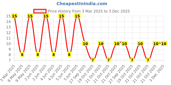robu.in LBC2012T100K-TAIYO YUDEN-LBC2012T100K-INDUCTOR, 10UH, 0.2A, 10%, 40MHz Price History Graph from 3 Mar 2025 to 2 Dec 2025