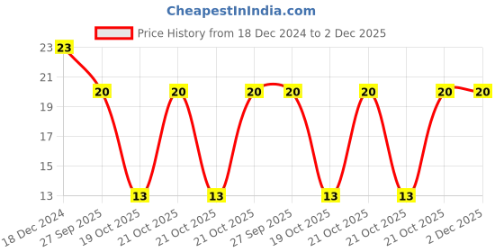 robu.in LBR2012T100K SMD Inductor Price History Graph from 18 Dec 2024 to 2 Dec 2025