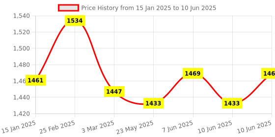 robu.in LC100A 2.5″ LCD Digital High Precision Inductance/Capacitance (L/C) Meter Price History Graph from 15 Jan 2025 to 10 Jun 2025