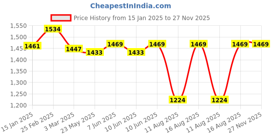 robu.in LC100A Digital L/C Meter 2.5″ LCD – High Precision Inductance & Capacitance Price History Graph from 15 Jan 2025 to 27 Nov 2025