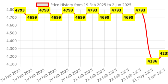 robu.in LC4-P61NA 4 Digit Display Counter and Timer Price History Graph from 19 Feb 2025 to 2 Jun 2025