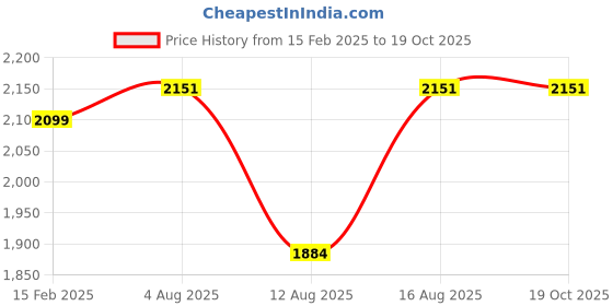 robu.in LCD 240×128 T6963C – Blue color screen Price History Graph from 15 Feb 2025 to 18 Oct 2025