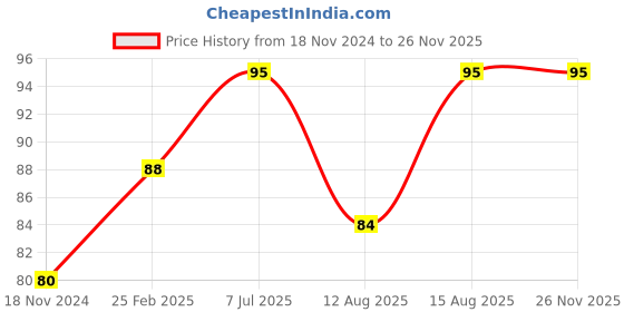 robu.in LCD Fish Tank Thermometer – Electronic Water Temperature Detector Price History Graph from 18 Nov 2024 to 25 Nov 2025