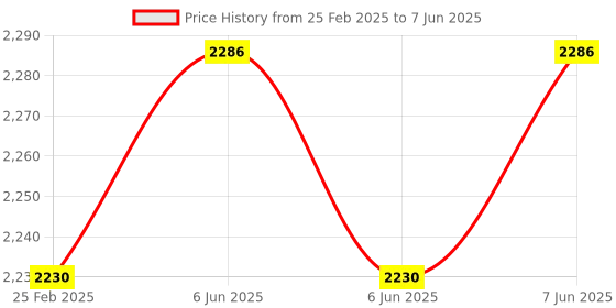 robu.in LCD Program Card for Flier ESC Price History Graph from 25 Feb 2025 to 7 Jun 2025