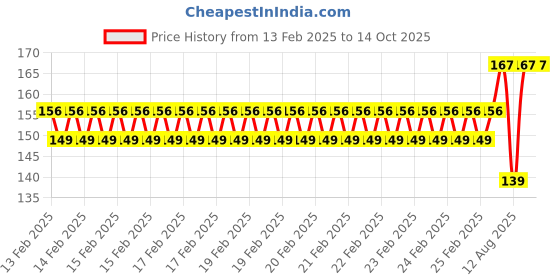robu.in LCD1602 16×2 16 PIN Display – Yellow Backlight screen Price History Graph from 13 Feb 2025 to 13 Oct 2025