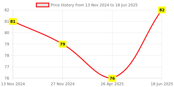 robu.in LCD1602 Parallel LCD Display with Blue Backlight Price History Graph from 13 Nov 2024 to 18 Jun 2025
