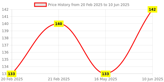 robu.in LCD1602 Parallel LCD Display with Gray Backlight Price History Graph from 20 Feb 2025 to 10 Jun 2025
