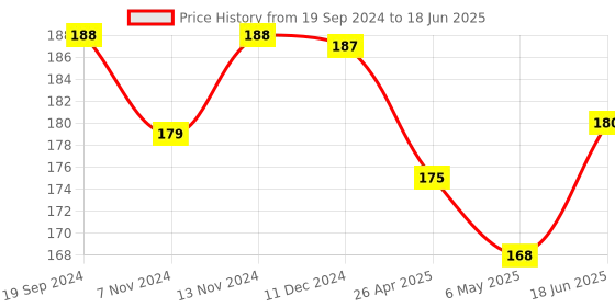 robu.in LCD1602 Parallel LCD Display with IIC/I2C interface Price History Graph from 19 Sep 2024 to 18 Jun 2025