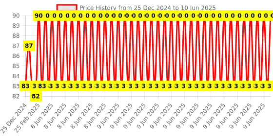 robu.in LCD1602 Parallel LCD Display Yellow Backlight Price History Graph from 25 Dec 2024 to 10 Jun 2025