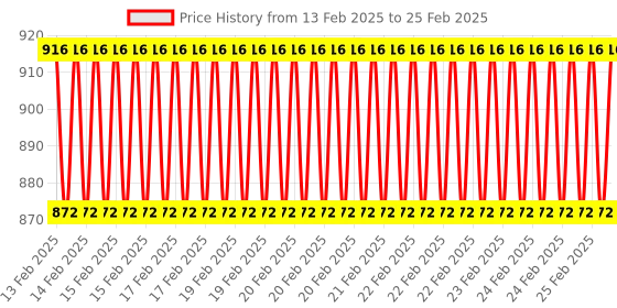 robu.in LCD1602 RGB LCD HAT with Keypad For Raspberry PI Price History Graph from 13 Feb 2025 to 25 Feb 2025