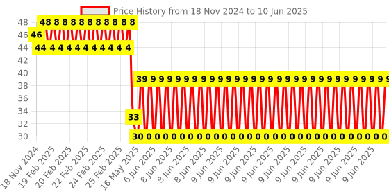 robu.in LCR-0202 Analog Optocoupler Price History Graph from 18 Nov 2024 to 10 Jun 2025