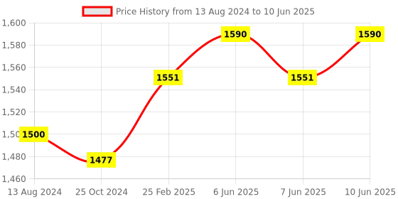 robu.in LCR-TC1 Full-Color Multifunction Transistor Tester Price History Graph from 13 Aug 2024 to 10 Jun 2025