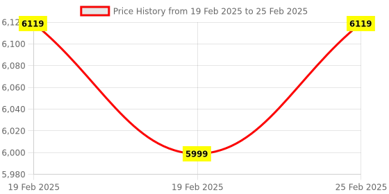 robu.in LD Robot D200 Triangulation Lidar Price History Graph from 19 Feb 2025 to 25 Feb 2025