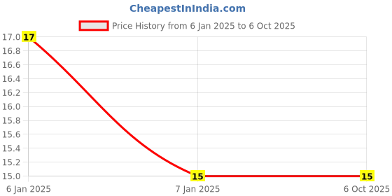 robu.in LD1117DT33CTR-STMICROELECTRONICS-LD1117DT33CTR-Fixed LDO Voltage Regulator, 4.75V to 15V, 1.1V Dropout, 3.3Vout, 800mAout, DPAK-3 Price History Graph from 6 Jan 2025 to 6 Oct 2025