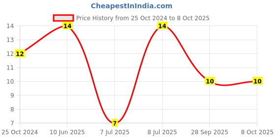 robu.in LD2-100-HV-EATON BUSSMANN-LD2-100-HV-Power Inductor (SMD), 10 µH, Unshielded, 2.5 A, LD2-HV Series Price History Graph from 25 Oct 2024 to 7 Oct 2025