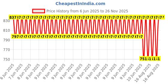 robu.in LD3320A SPI Speech Recognition Module Price History Graph from 6 Jun 2025 to 26 Nov 2025
