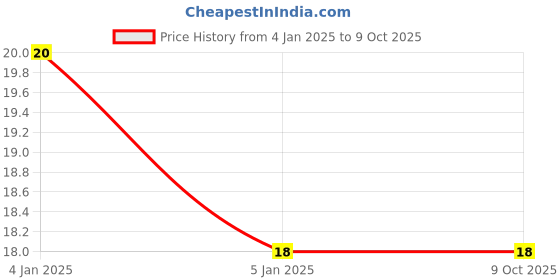 robu.in LDK130M33R-STMICROELECTRONICS-LDK130M33R-Fixed LDO Voltage Regulator, 1.9V to 5.5V, 200 mV drop, 3.3V/300mA out, SOT-23-5 Price History Graph from 4 Jan 2025 to 8 Oct 2025