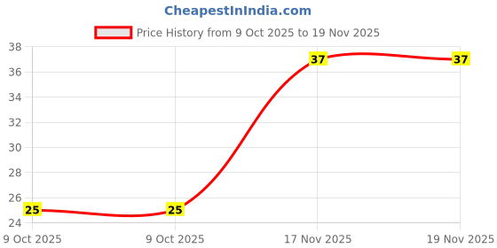 robu.in LDL1117S50R STMICROELECTRONICS LDO Voltage Regulator, Fixed, 2.5 V to 18 V in, 350 mV drop, 5 V/1.2 A out, SOT-223-3 Price History Graph from 9 Oct 2025 to 18 Nov 2025