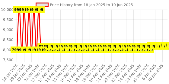 robu.in Ldrobot D500 LiDAR Kit Price History Graph from 18 Jan 2025 to 10 Jun 2025
