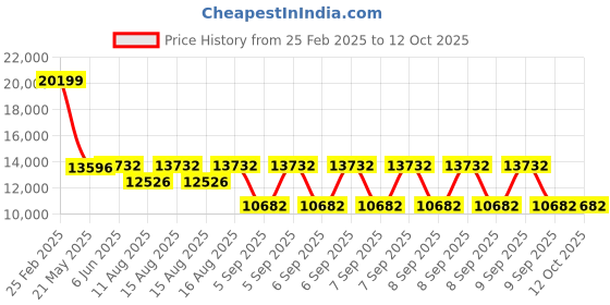 robu.in Ldrobot D800 LiDAR Kit Price History Graph from 25 Feb 2025 to 12 Oct 2025