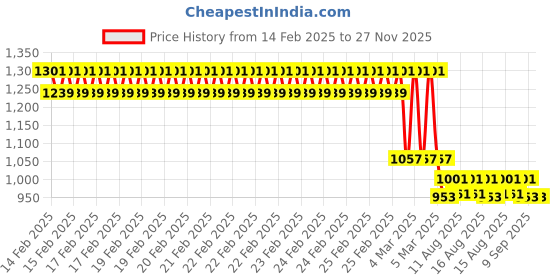 robu.in LDROBOT Ultrasonic Material Detection Sensor STU-22L Price History Graph from 14 Feb 2025 to 27 Nov 2025