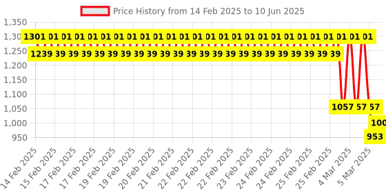 robu.in LDROBOT Ultrasonic Material Detection Sensor STU-22L Price History Graph from 14 Feb 2025 to 10 Jun 2025