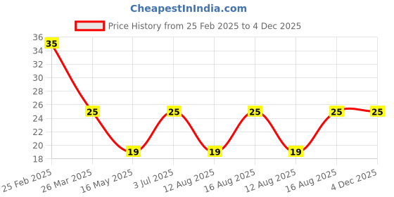 robu.in Leadfree so/msop/tssop/soic/sop8 to dip8 Wide-Body Narrow-Body Adapter Board PCB 8p – Pack of 5 Price History Graph from 25 Feb 2025 to 4 Dec 2025
