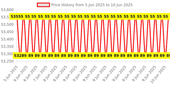 robu.in LeapMotion Controller 2 and VRMount Price History Graph from 5 Jun 2025 to 10 Jun 2025