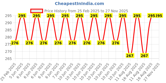 robu.in LED 3D Christmas Tree- DIY Kit Price History Graph from 25 Feb 2025 to 27 Nov 2025