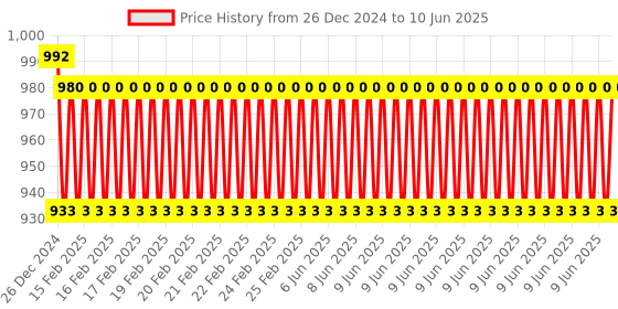 robu.in LED 4 Digit Red Display Indicators Tachometer+Hall Proximity Switch Sensor NPN Price History Graph from 26 Dec 2024 to 10 Jun 2025