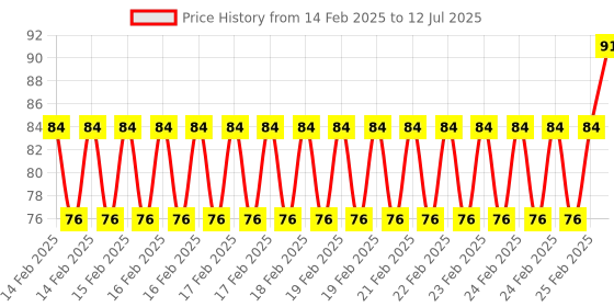 robu.in LED Connector 3pin 10mm (T Shape) ( Pack of 2) Price History Graph from 14 Feb 2025 to 12 Jul 2025