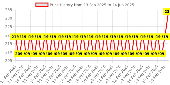 robu.in LED Constant Voltage Dimmer Module Price History Graph from 13 Feb 2025 to 24 Jun 2025