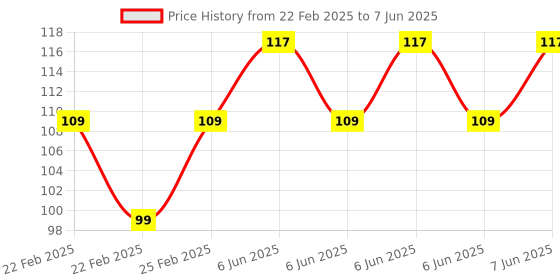 robu.in LED Flashing Light Heart Circulation Flashing Light 18 Red LED Heart Light Kit Price History Graph from 22 Feb 2025 to 7 Jun 2025