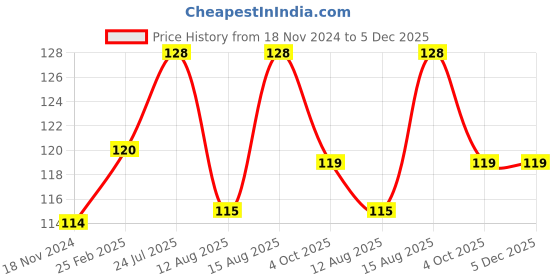 robu.in LED Night light For FPV Indoor and Outdoor Racing Drones Price History Graph from 18 Nov 2024 to 5 Dec 2025