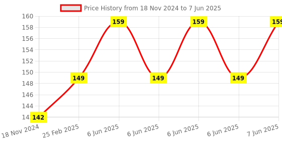 robu.in LED Scroller Matrix keyboard Price History Graph from 18 Nov 2024 to 7 Jun 2025