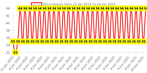 robu.in LED Traffic Lights Signal Module / Digital Signal Output Traffic Light Module Price History Graph from 15 Jan 2025 to 10 Jun 2025