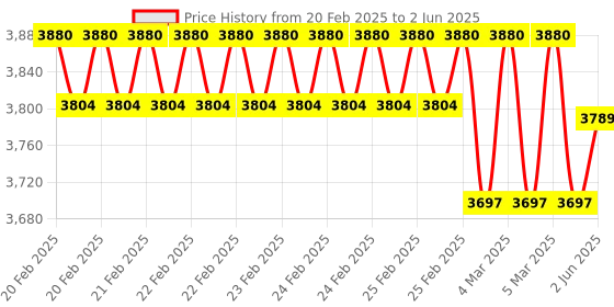 robu.in LEM CTSR Series 0.3-P, PCB, Current Transducer Price History Graph from 20 Feb 2025 to 2 Jun 2025