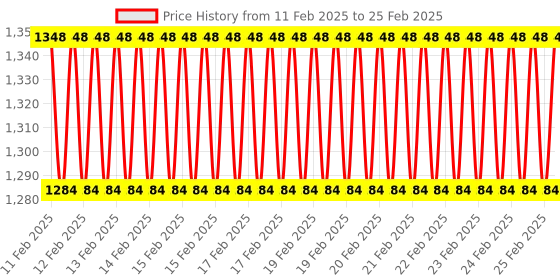 robu.in LEM CURRENT SENSOR, VOLTAGE, -85A TO 85A Price History Graph from 11 Feb 2025 to 25 Feb 2025