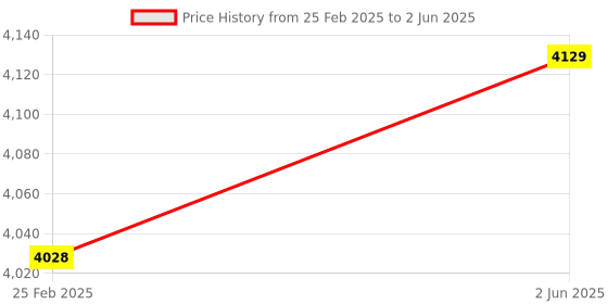 robu.in LEM Current Transducer, LA Series, 25A, 0.5 %, Closed Loop Output Price History Graph from 25 Feb 2025 to 2 Jun 2025