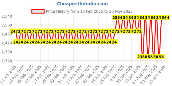 robu.in LEM HAIS 400-P, Series Current Transducer Price History Graph from 13 Feb 2025 to 23 Nov 2025