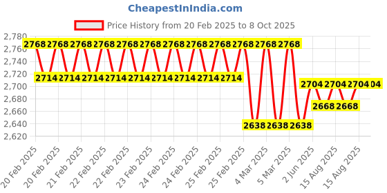 robu.in LEM HAS Series 100-S, Current Transducer Price History Graph from 20 Feb 2025 to 8 Oct 2025
