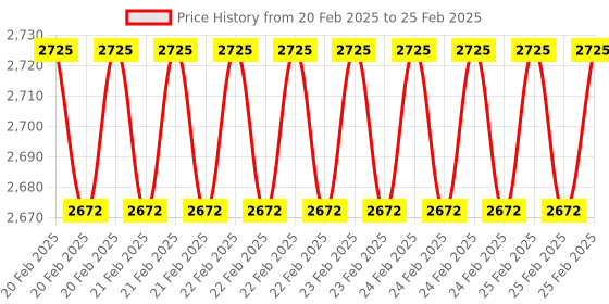 robu.in LEM HAS Series HAS 50-S, Current Transducer Price History Graph from 20 Feb 2025 to 25 Feb 2025