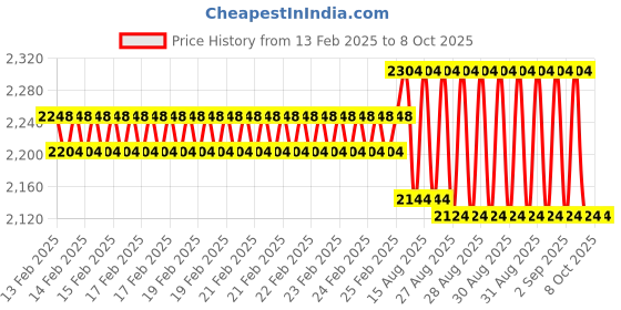 robu.in LEM HAS Series LAH 25-NP, Current Transducer Price History Graph from 13 Feb 2025 to 8 Oct 2025
