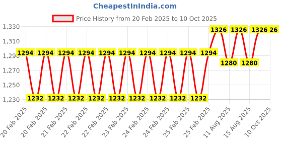 robu.in LEM HXS Series 10-NP/SP3, Current Transducer PCB Price History Graph from 20 Feb 2025 to 10 Oct 2025