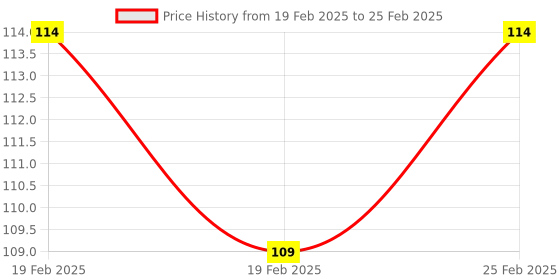 robu.in Lengthen Coupling for Robot Smart Car Wheel – 6 mm Length: 30mm Price History Graph from 19 Feb 2025 to 25 Feb 2025