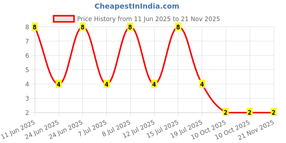 robu.in <span class="__cf_email__" data-cfemail="4804051d067a7a797a041c790f65041a0b657e78087d66782509">[email protected]</span>,10V 246mW 100mA 50V SOT-23 Digital Transistors ROHS Price History Graph from 11 Jun 2025 to 21 Nov 2025