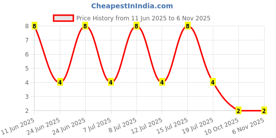 robu.in <span class="__cf_email__" data-cfemail="763a3b2338444447443a2247315b3a24355b4046364358461b37">[email protected]</span>,10V 246mW 100mA 50V SOT-23 Digital Transistors ROHS Price History Graph from 11 Jun 2025 to 6 Nov 2025
