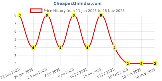robu.in <span class="__cf_email__" data-cfemail="c985849c87fbfbf8fb859df88ee4859b8ae4fff989fce7f9a488">[email protected]</span>,10V 246mW 100mA 50V SOT-23 Digital Transistors ROHS Price History Graph from 11 Jun 2025 to 26 Nov 2025